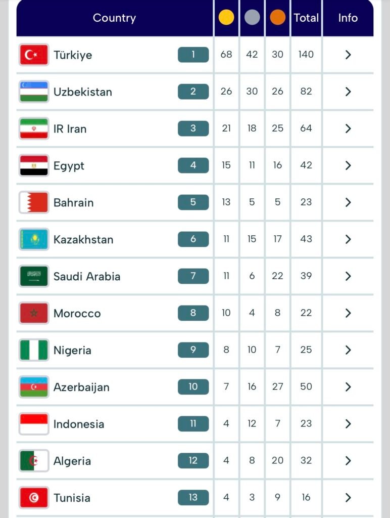 جدول ميداليات ألعاب التضامن الإسلامي